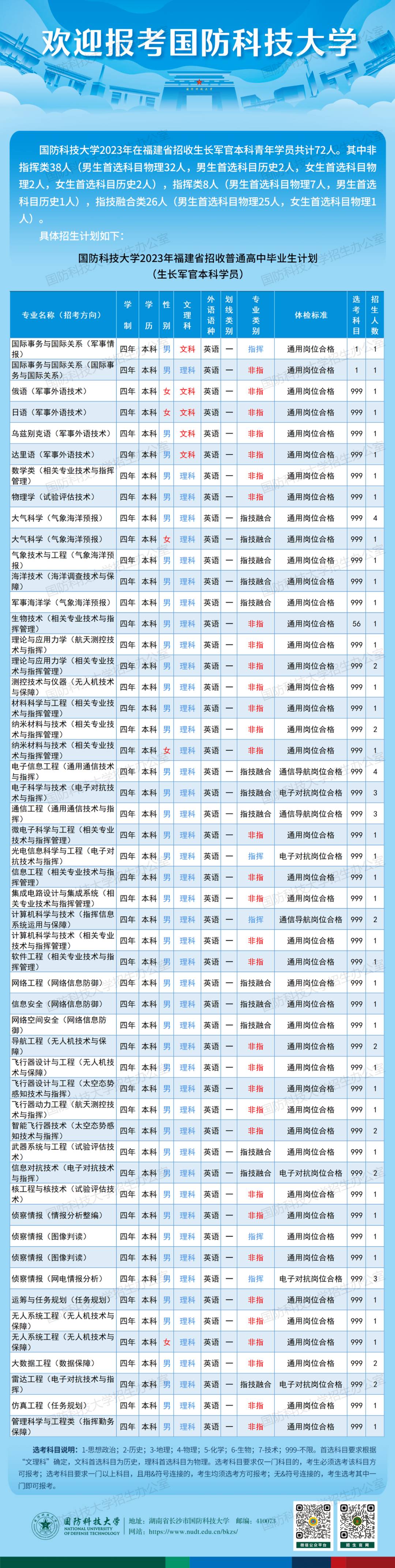 国防科大2023年福建招生计划