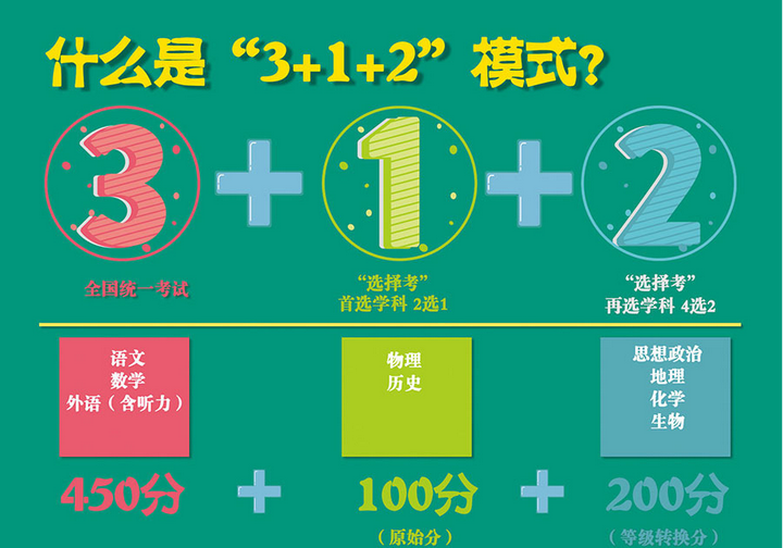 什么是高考“3+1+2”模式？