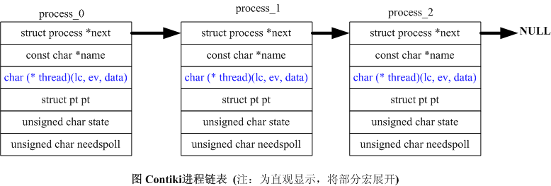 Contiki process list