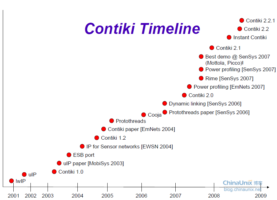 contiki history