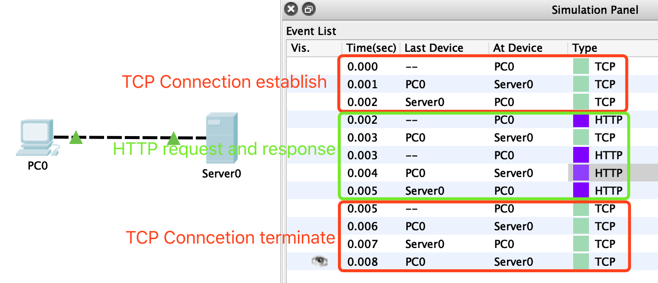 Cisco Packet Tracer抓取TCP报文