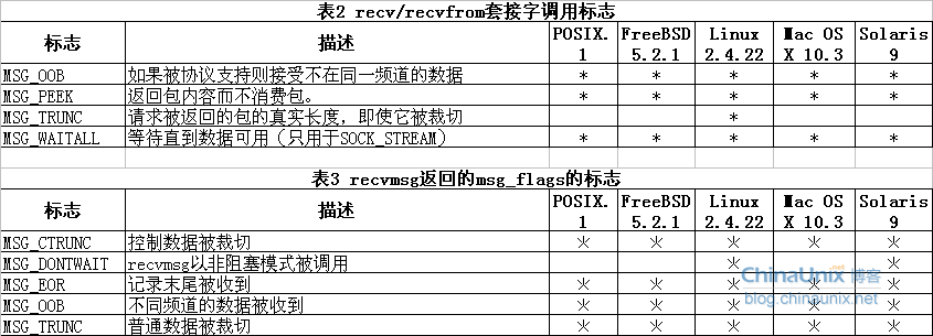 recvfrom套接字调用标志-msg_flags标志