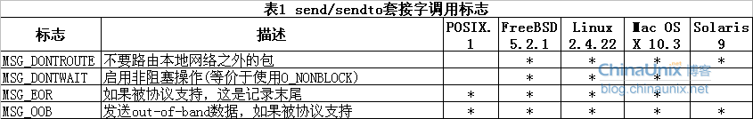 send-sendto套接字调用标志