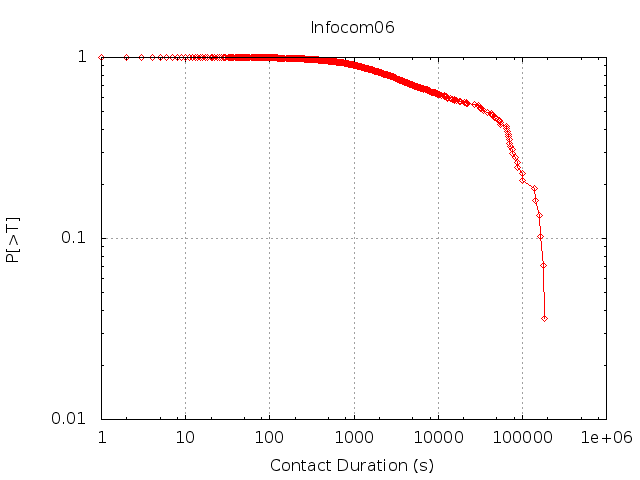 contact duration