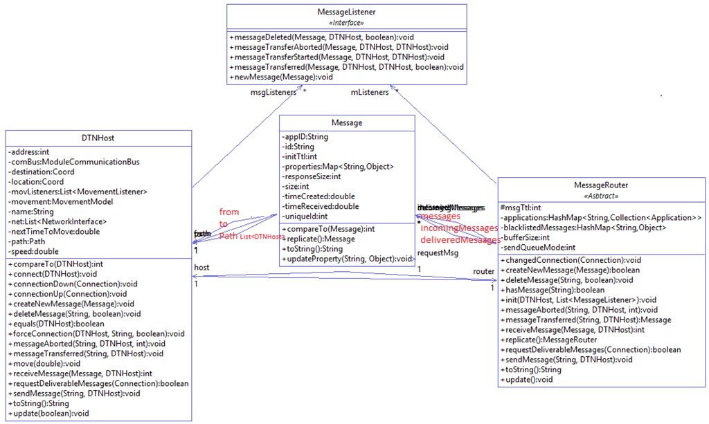 Message Class Diagram